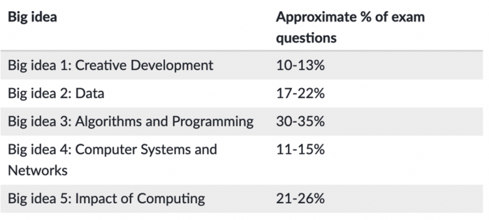 Ap computer science principles practice exam answer key